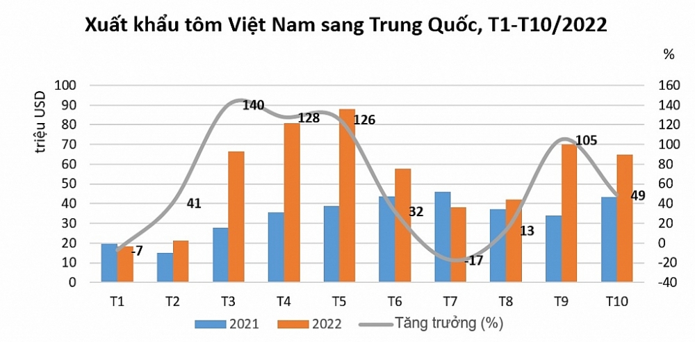 Trung Quốc là thị trường nhập khẩu tôm lớn nhất của Việt Nam trong tháng 10